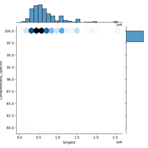 Escherichia fergusonii_all_longest_Completeness_Specific.png